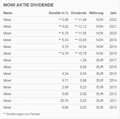 Mowi hat aktuell eine attraktive Dividendenrendite. Allerdings ist der Norweger hier nicht immer positiv aufgefallen. Da das Unternehmen vom Lachspreis abhängig ist, kann auch das Ergebnis schwanken. 2012 zum Beispiel wurde keine Dividende gezahlt.