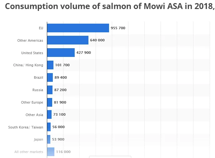 Mowi Lachs Verbrauch nach Ländern - Quelle: statista