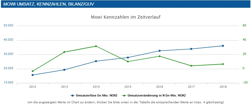 Mowi Umsatz