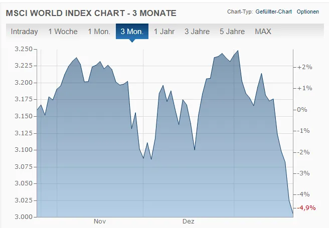 MSCI World Index im Crash Januar 2022