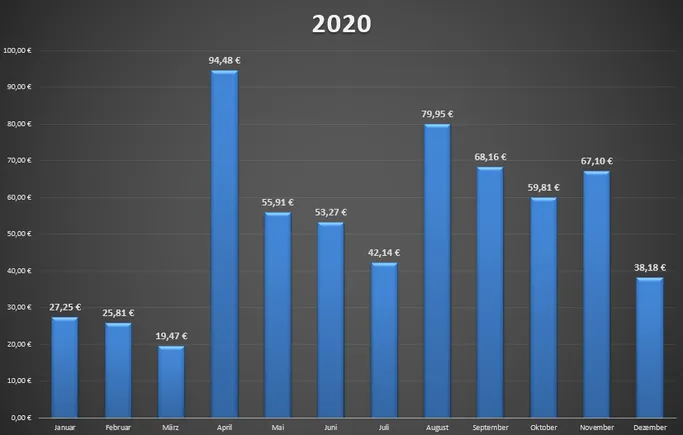 Netto-Dividende aus dem Jahr 2020