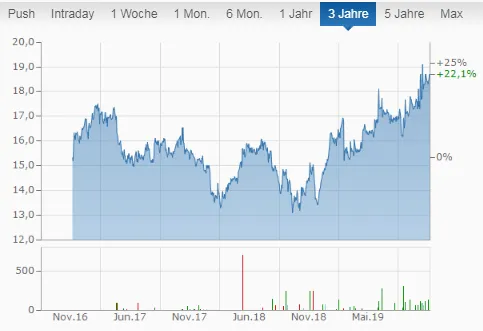 Northland Power Aktien Chart der letzten 3 Jahre