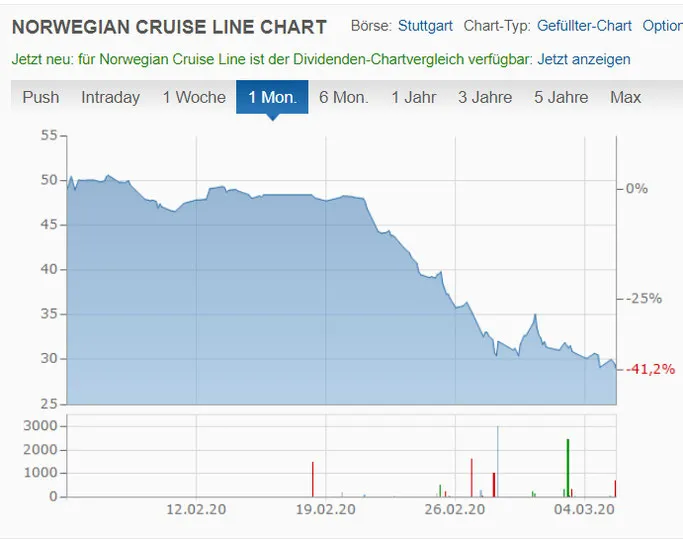 Norwegian Cruise Line während des Corona Virus