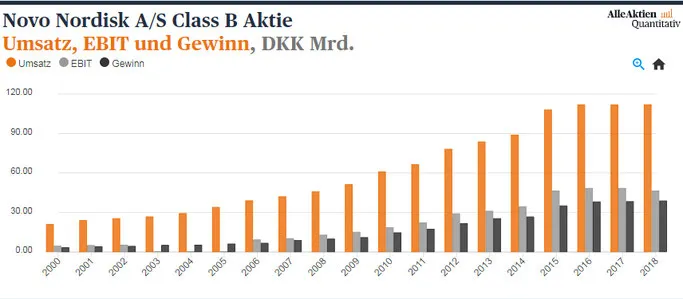 Novo Nordisk Umsatz, EBIT, Gewinn