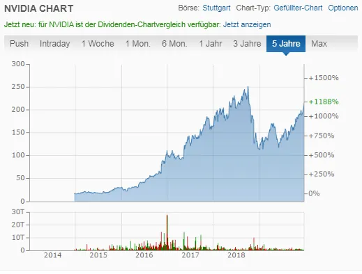 NVIDIA Chart