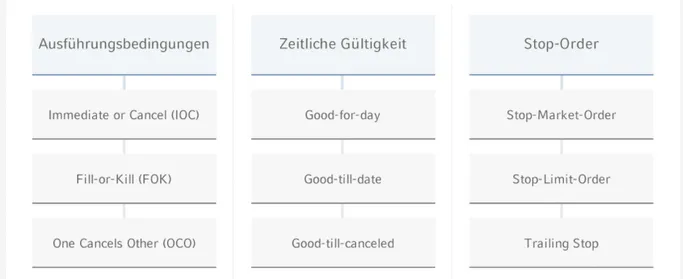 Orderarten bei der Consorsbank