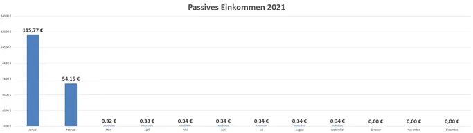 Passives Einkommen durch Dividenden und Zinsen im Februar 2021