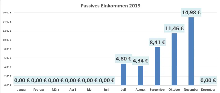 Passives Einkommen im November 2019 www.finanz-illuminati.com