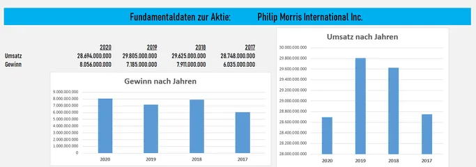 Philip Morris Aktie- Tabakunternehmen mit Dividende