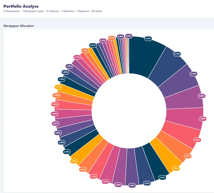 Portfolio Analyse mit Parqet