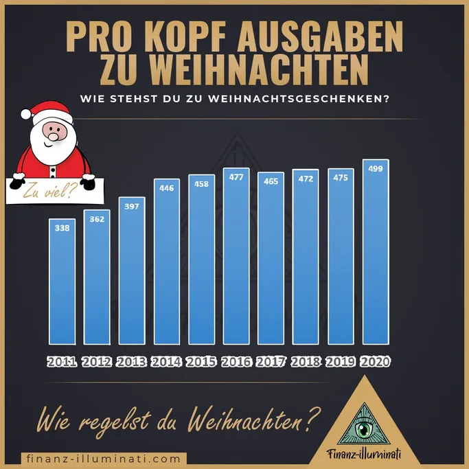 Pro Kopf Ausgaben zu Weihnachten