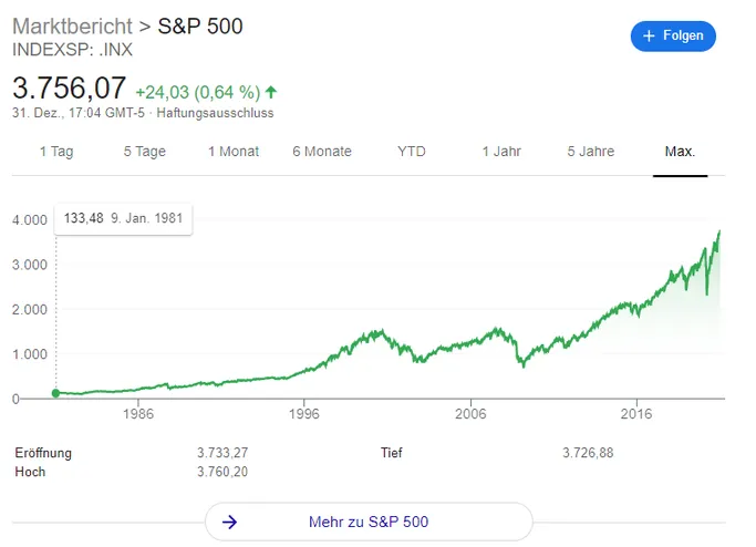 Rendite des S&P 500 Index