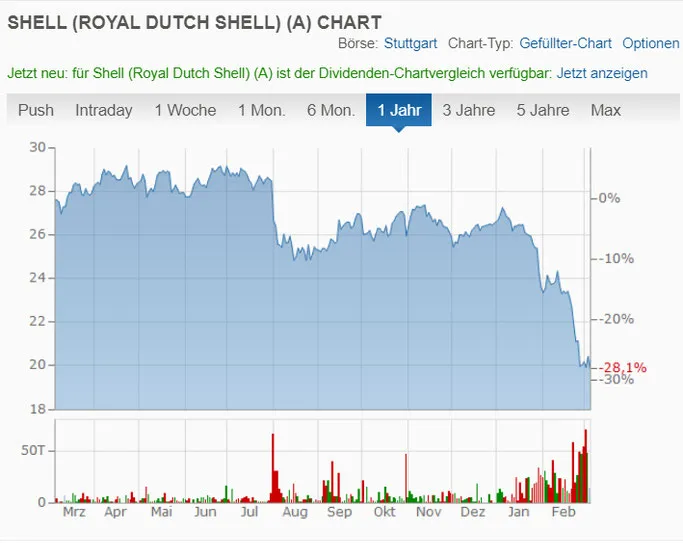 Royal Dutch Shell Aktie durch den Corona Virus