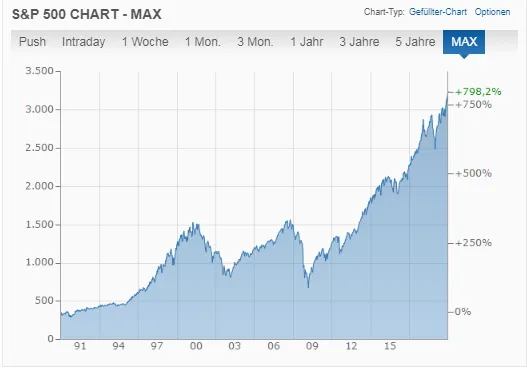 S&P 500 - Warum die Börse so sicher und langweilig ist