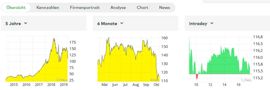 Screenshot aus dem comdirect Depot: Wirecard Aktie
