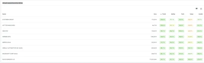 Screenshot der "Aktuell aussichtsreichsten Aktien"