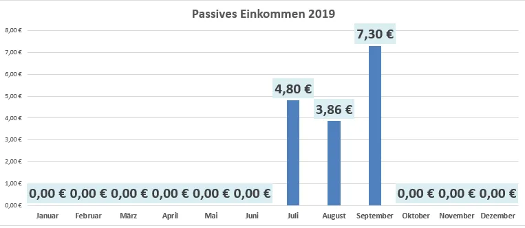 Screenshot meines passiven Einkommens 2019 mit Stand September 