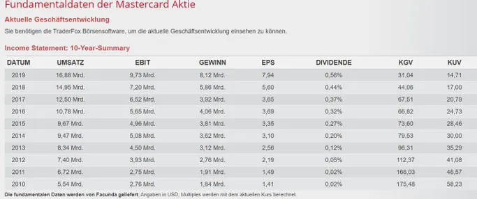 Screenshot TraderFox: Mastercard Dividende