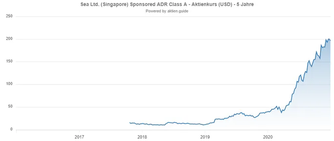 Sea Limited Aktie im Sparplan bei Consorsbank