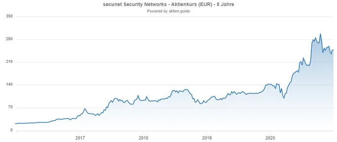 Secunet Security Chart