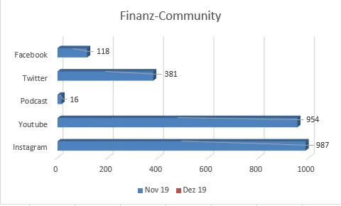 Social Media Statistik von fiananz-illuminati.com