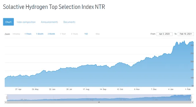 Solactive Hydrogen Top Selection Index NTR
