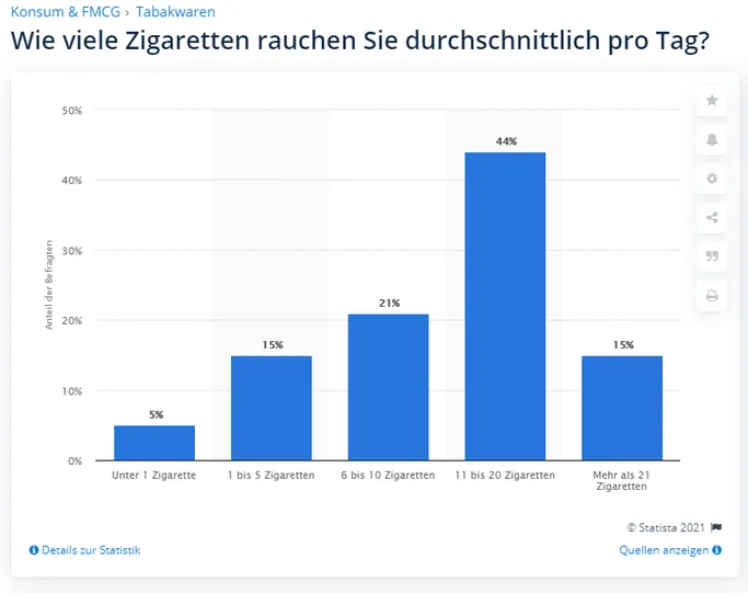 Tabak Aktien Statistiken