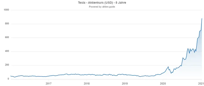 Tesla Aktie Chart Verlauf