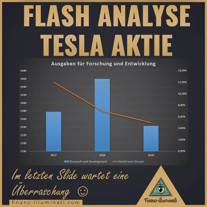 Tesla Analyse Ausgaben für Forschung und Entwicklung