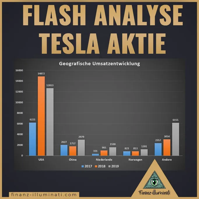 Tesla geografische Entwicklung