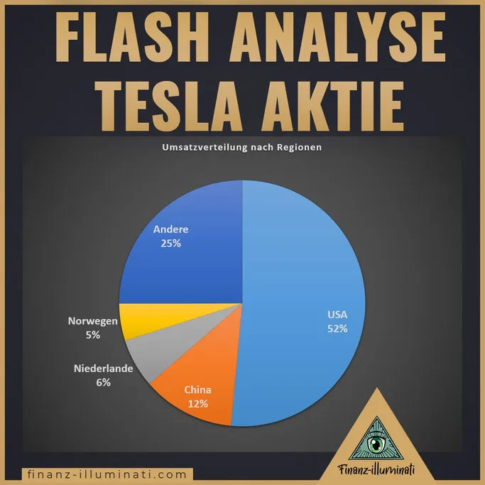 Tesla Geografische Verteilung nach Regionen