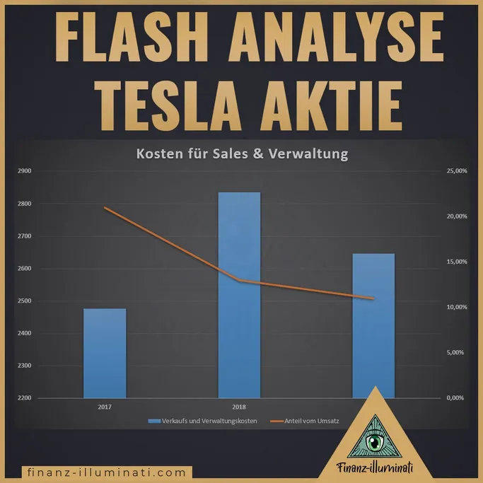 Tesla Overhead Kosten