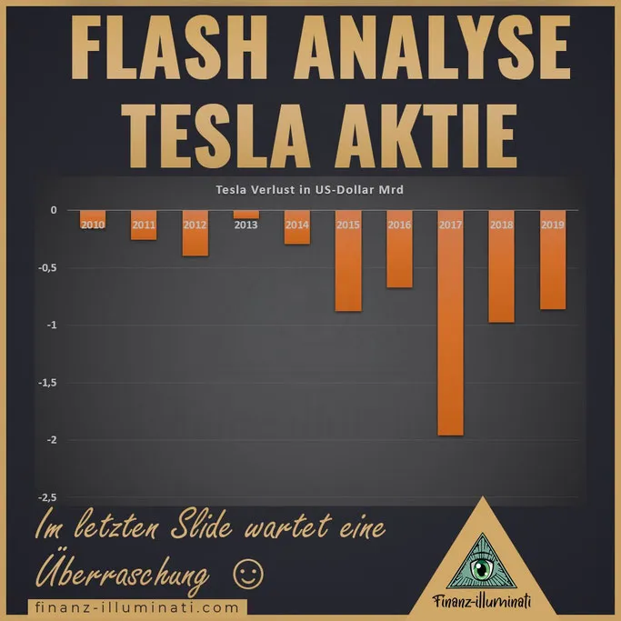 Tesla Verluste in MRD EUR US DOllar von 2010 bis 2020