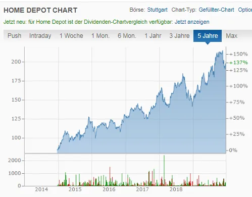 The Home Depot Chart