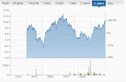 TransAlta renewables Aktie mit monatlicher Dividende - Monatszahler Chart Aktie