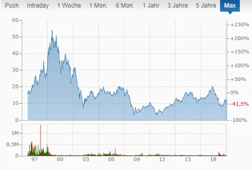 TUI Aktien Kurs vom 29.01.2020