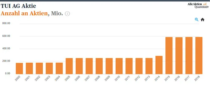 TUI Aktienanalyse Anzahl der Aktien