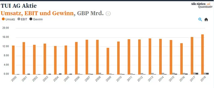TUI Aktienanalyse Umsatz EBIT GWINN