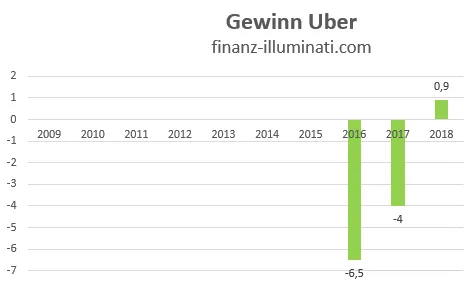 Uber Gewinn Entwicklung