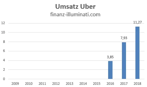 Uber Umsatz Entwicklung