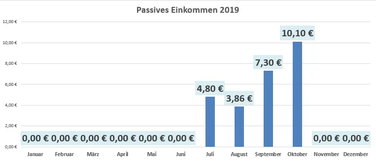 Übersicht: Passives Einkommen im Oktober 2019