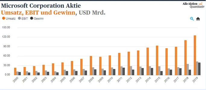 Umsatz, EBIT und Gewinn bei Microsoft Dividende im März