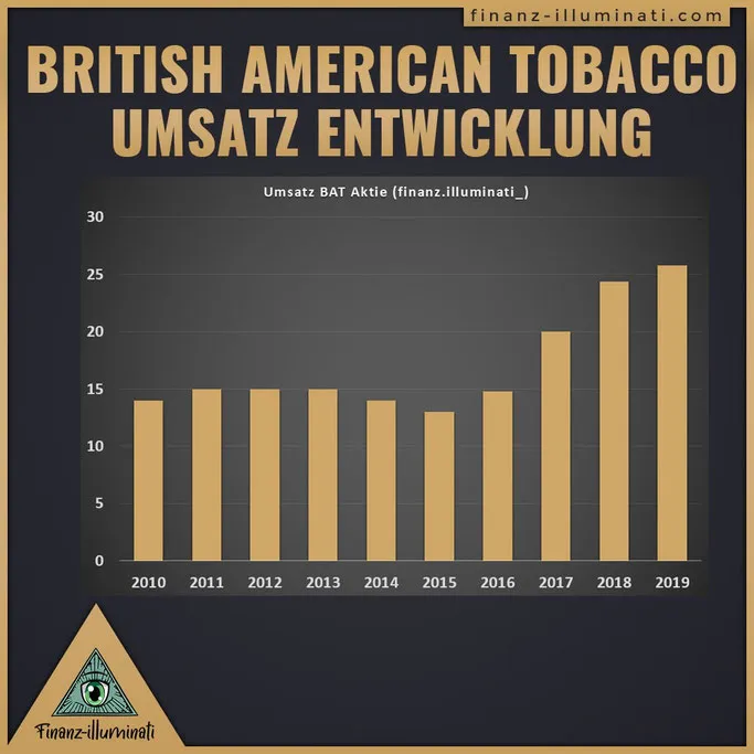 Umsatz Entwicklung British American Tobacco Aktie