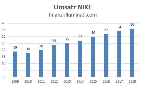 Umsatz Entwicklung Nike