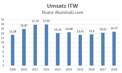 Umsatz Illinois Tool Works