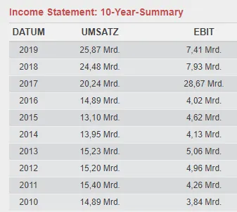 Umsatz von British American Tobacco Aktie