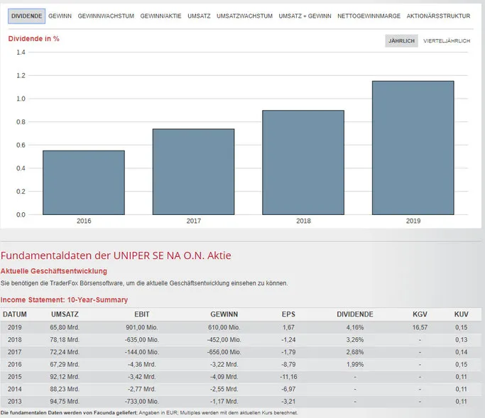 Uniper Aktie Energieversorger Aktien Dividende 