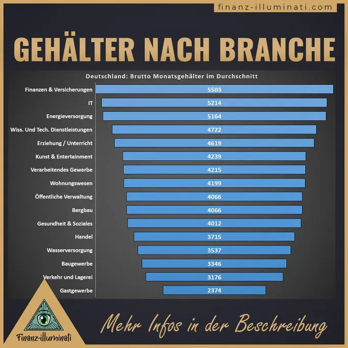 Vergleich: Branchen: Gehälter: DEutschland