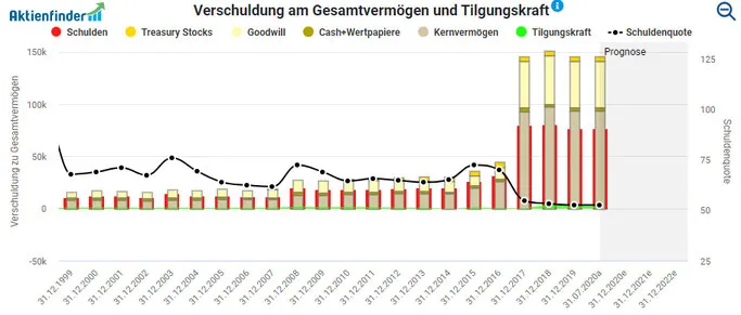 Verschuldung von BAT