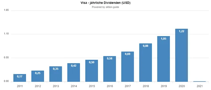 Visa Aktie: Dividendenwachstum